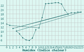 Courbe de l'humidex pour Le Luc - Cannet des Maures (83)