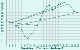 Courbe de l'humidex pour Le Havre - Octeville (76)