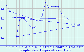 Courbe de tempratures pour Creil (60)