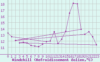 Courbe du refroidissement olien pour Mazres Le Massuet (09)