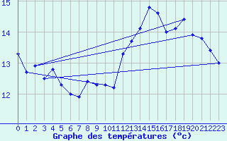 Courbe de tempratures pour Cap de la Hve (76)