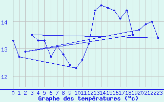 Courbe de tempratures pour Helgoland