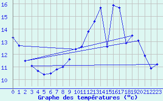Courbe de tempratures pour Grignols (33)