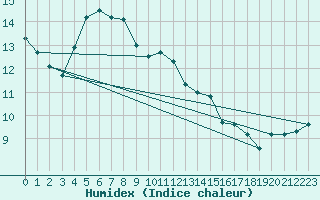 Courbe de l'humidex pour Mace Head