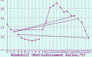 Courbe du refroidissement olien pour Six-Fours (83)