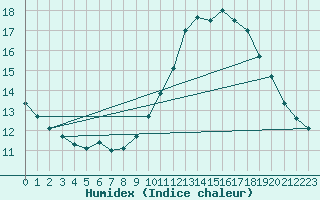 Courbe de l'humidex pour Lanvoc (29)