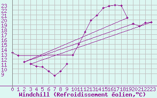 Courbe du refroidissement olien pour Le Touquet (62)