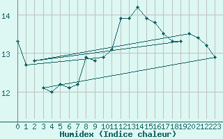 Courbe de l'humidex pour Pully-Lausanne (Sw)