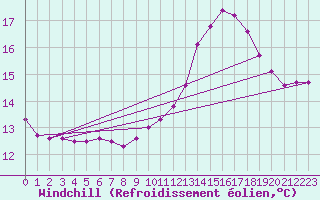 Courbe du refroidissement olien pour Douzens (11)