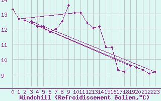 Courbe du refroidissement olien pour Andeer