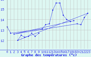 Courbe de tempratures pour Pointe du Raz (29)