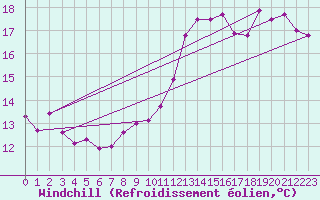Courbe du refroidissement olien pour Blois (41)