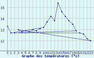 Courbe de tempratures pour Seichamps (54)