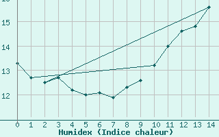 Courbe de l'humidex pour Kemi I