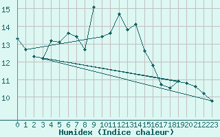 Courbe de l'humidex pour Perpignan Moulin  Vent (66)