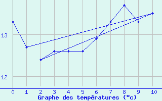 Courbe de tempratures pour Neu Ulrichstein