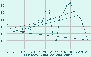 Courbe de l'humidex pour Favang