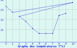 Courbe de tempratures pour Mirebeau (86)