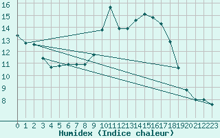 Courbe de l'humidex pour Ajaccio - Campo dell'Oro (2A)