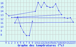 Courbe de tempratures pour Six-Fours (83)