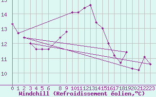 Courbe du refroidissement olien pour Berlin-Tempelhof