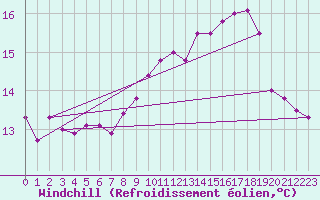 Courbe du refroidissement olien pour Koksijde (Be)