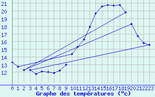 Courbe de tempratures pour Malbosc (07)