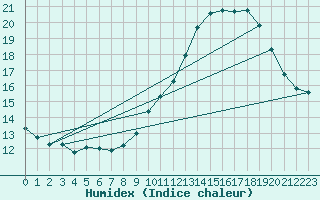 Courbe de l'humidex pour Malbosc (07)