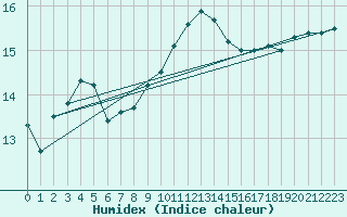 Courbe de l'humidex pour Cabestany (66)