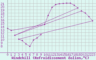 Courbe du refroidissement olien pour Bulson (08)