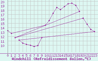 Courbe du refroidissement olien pour Herserange (54)