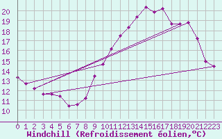 Courbe du refroidissement olien pour Saint-Laurent-du-Pont (38)