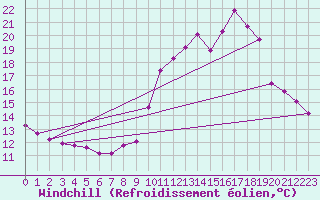 Courbe du refroidissement olien pour Champagne-sur-Seine (77)