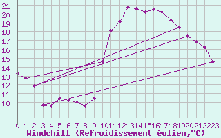 Courbe du refroidissement olien pour Montpellier (34)