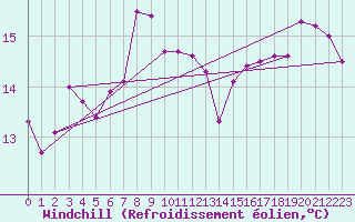 Courbe du refroidissement olien pour Santander (Esp)