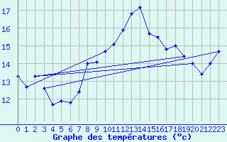 Courbe de tempratures pour Locarno (Sw)