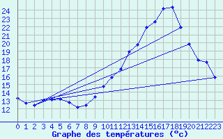 Courbe de tempratures pour Aoste (It)