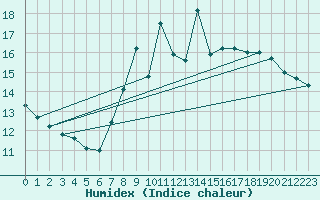 Courbe de l'humidex pour Mumbles