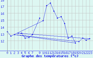 Courbe de tempratures pour Mora