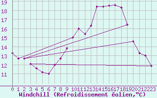 Courbe du refroidissement olien pour Zamora
