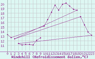 Courbe du refroidissement olien pour Le Luc (83)