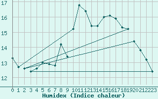 Courbe de l'humidex pour Flisa Ii