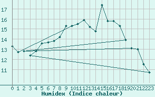 Courbe de l'humidex pour Tours (37)