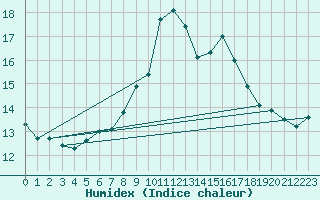 Courbe de l'humidex pour Figari (2A)