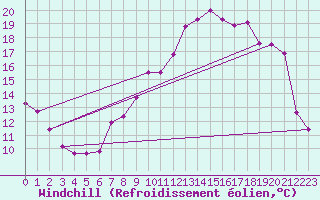 Courbe du refroidissement olien pour Reims-Prunay (51)