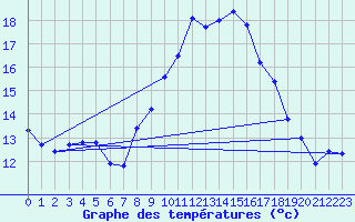 Courbe de tempratures pour Figari (2A)