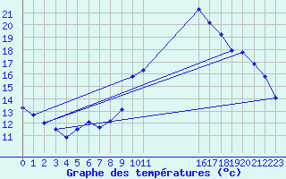 Courbe de tempratures pour Gap-Sud (05)