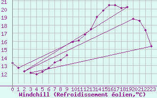 Courbe du refroidissement olien pour Chatelus-Malvaleix (23)