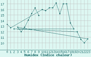 Courbe de l'humidex pour Werl