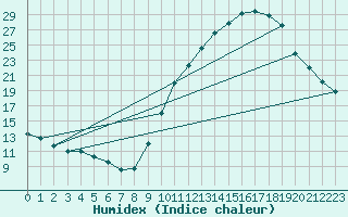 Courbe de l'humidex pour Dolembreux (Be)